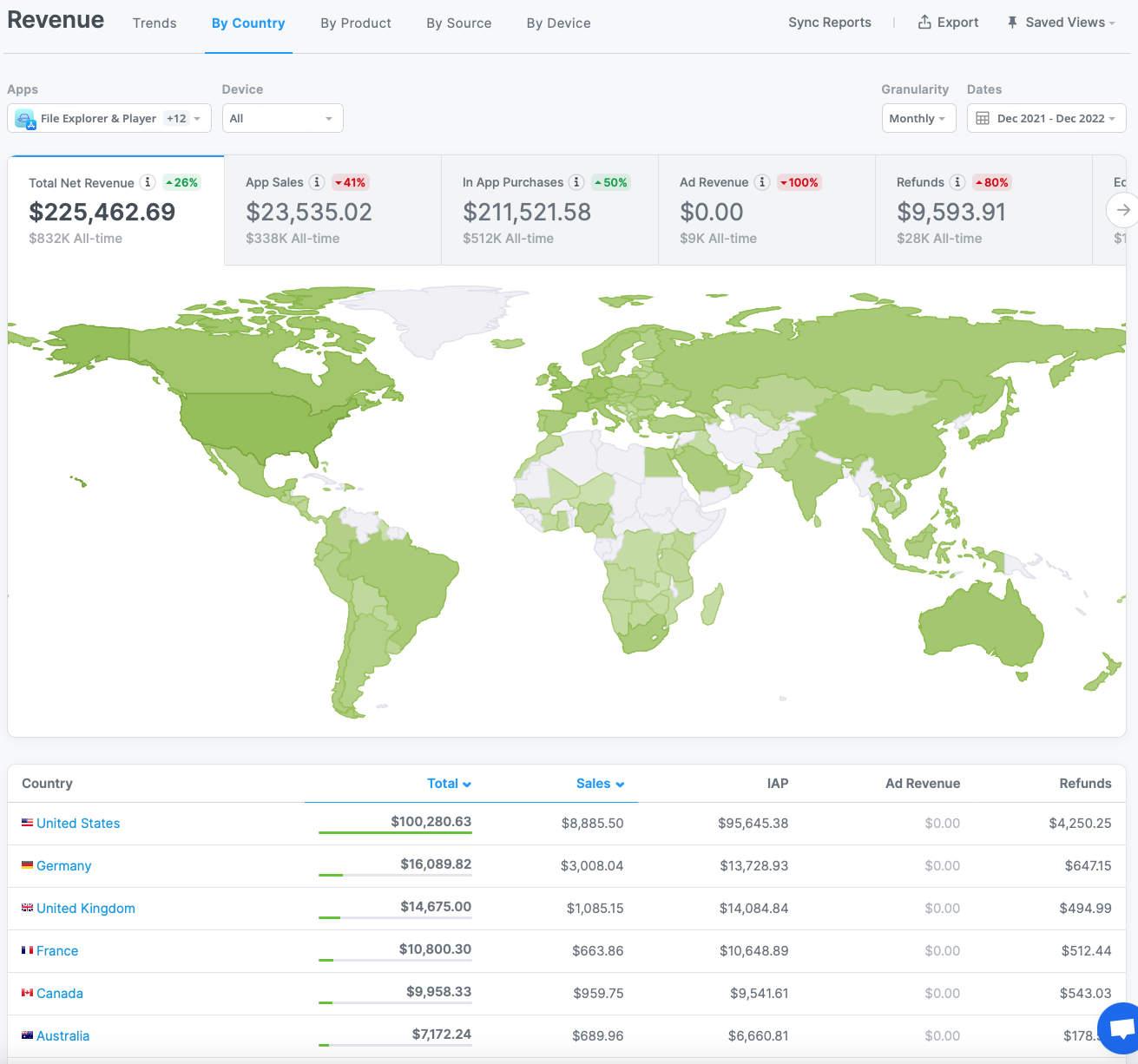 Revenue by country